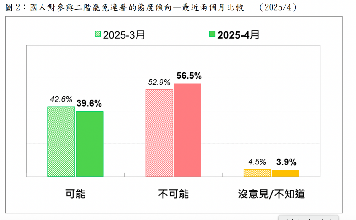 台灣民意基金會針對國人參加二階段罷免連署的民意調查 圖：台灣民意基金會提供