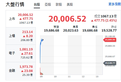 台股今天(14日)開紅，大漲逾477點，最高來到20023點，又站上2萬點大關。上櫃、電子與金融類股全開紅。