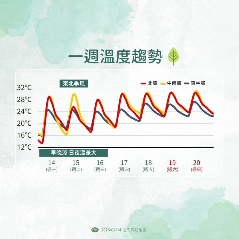 未來幾天全台日夜氣溫差距將逐漸縮小，直到週四之前都是晴到多雲的好天氣。 圖：中央氣象署／提供