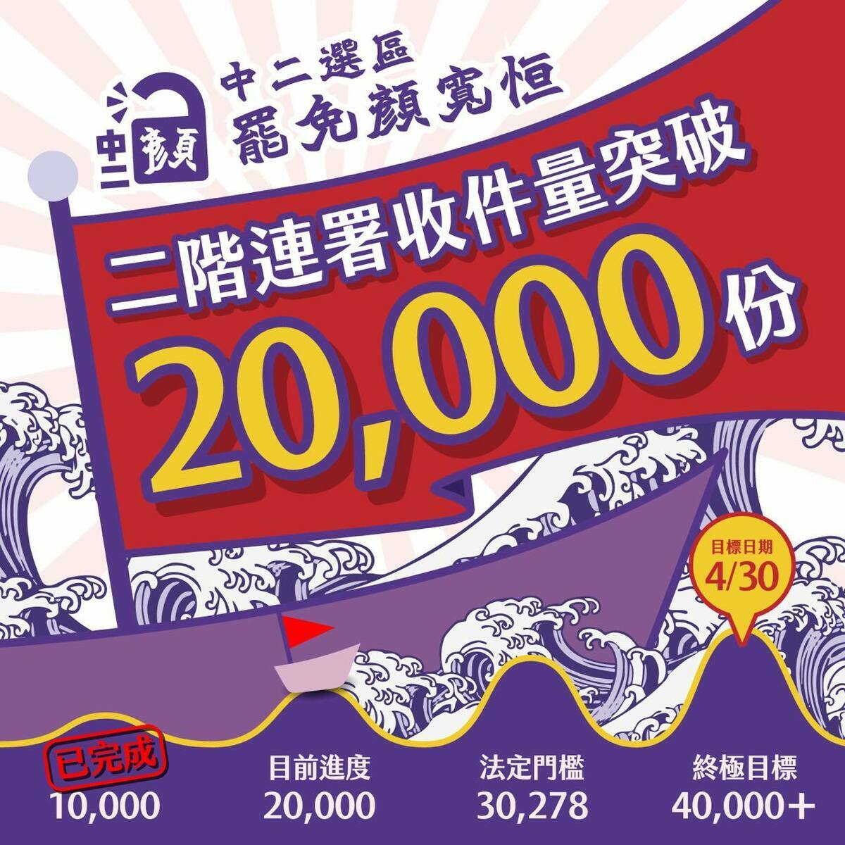 罷免國民黨立委顏寬恒「中二解顏」團隊宣布，二階連署收件份數突破2萬份. 圖：取自「中二解顏·罷免顏寬恒」臉書