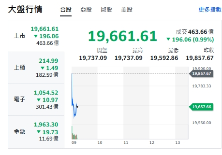 台股今天(16日)開盤下跌逾196點，最低來到19592點，上櫃、電子與金融類股全走跌。 圖: 擷取自yahoo台股走勢圖