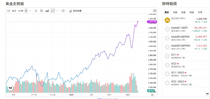 截至今天(16日)上午11點前黃金價格來到3,273.775 (盎司／美元)。 圖: 擷取自貴金屬交易中心