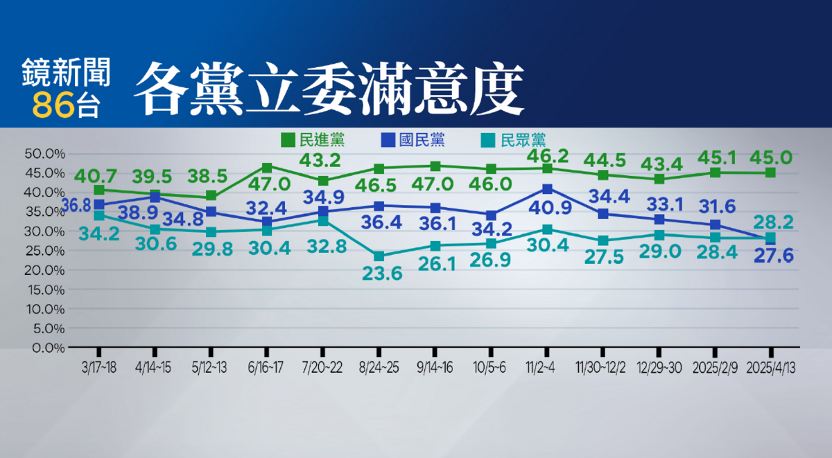 國會三黨立委滿意度民調。 圖：《鏡新聞》提供