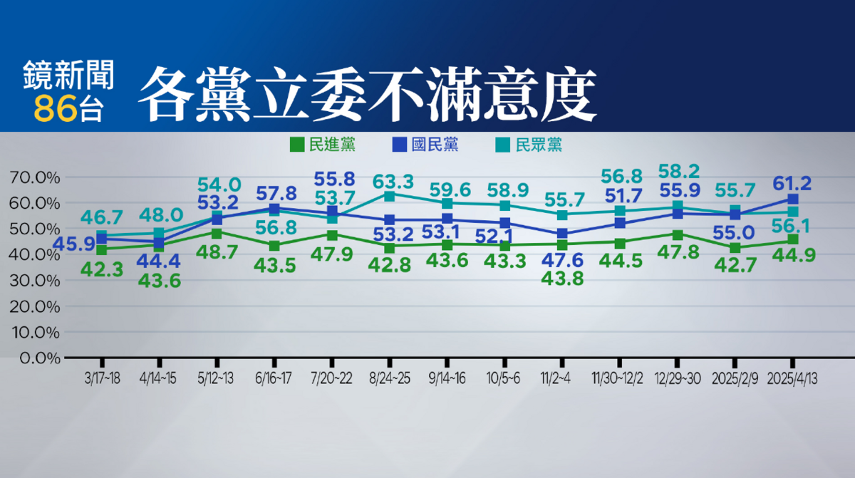 國會三黨立委不滿意度民調。 圖：《鏡新聞》提供