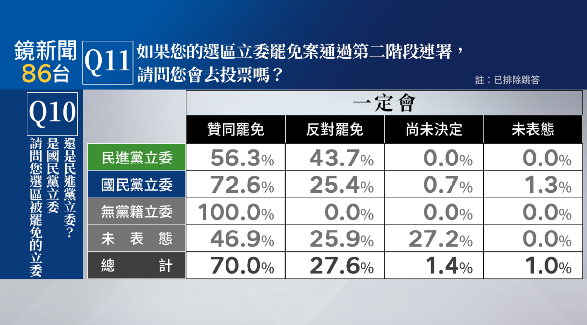 最新民調交叉分析顯示，罷免民進黨立委選區的第三階段，56.3%「一定會」去投贊同罷免，43.7%「一定會」去投反對罷免；罷免國民黨立委選區的第三階段，72.6%「一定會」去投贊同罷免，25.4%「一定會」去投反對罷免。 圖：《鏡新聞》提供