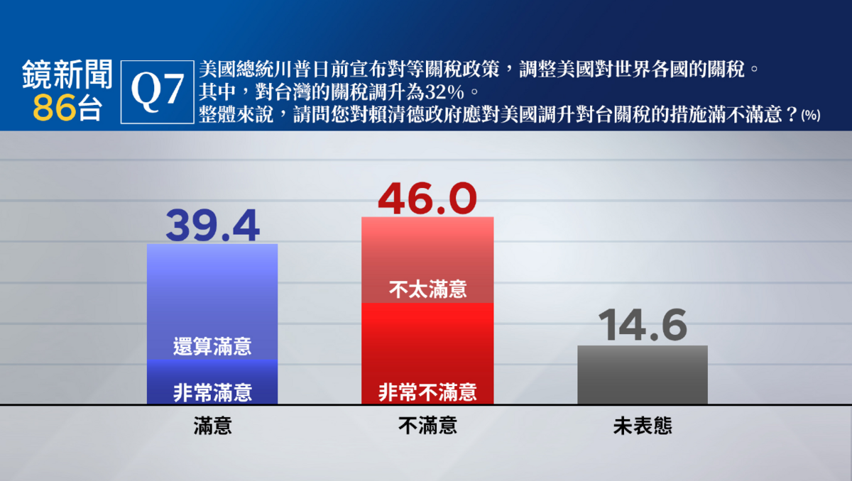 對於賴政府應對美國調升對台關稅的措施，最新民調顯示，39.4%民眾表示滿意(11.0%非常滿意、28.4%還算滿意)，46.0%民眾不滿意(20.7%不太滿意、25.3%非常不滿意)，14.6%未表態。 圖：《鏡新聞》提供