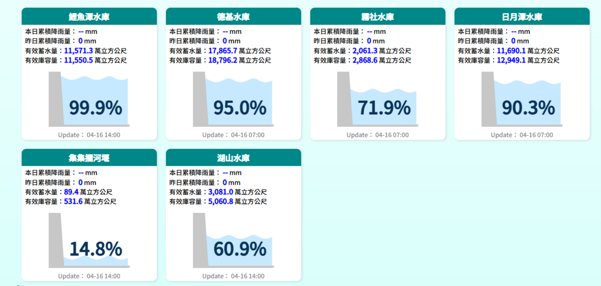 中部水情。 圖：翻攝自經濟部水利署
