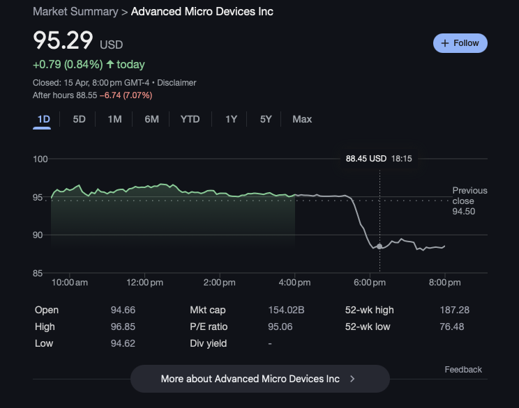 輝達周二股價重挫 6%  翻攝自 X 李老师不是你老师