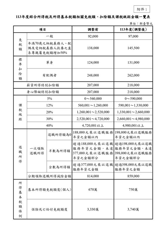 113年度綜合所得稅及所得基本稅額相關免稅額、扣除額及課稅級距金額。 圖：財政部提供