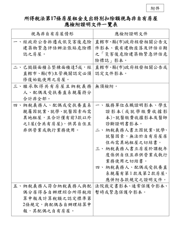 所得稅法第17條房屋租金支出特別扣除額視為非自有房屋應檢附證明文件。 圖：財政部提供