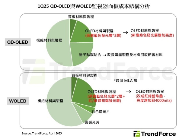 QD-OLED與WOLED監視器面本成本結構分析。 圖: TrendForce官網