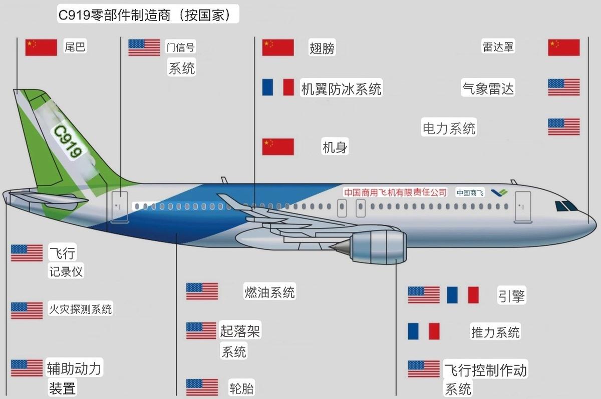 中國 C919 飛機的零部件主要都由美國製造，引擎來自波音。 圖：翻攝自作家崔成浩 X 帳號