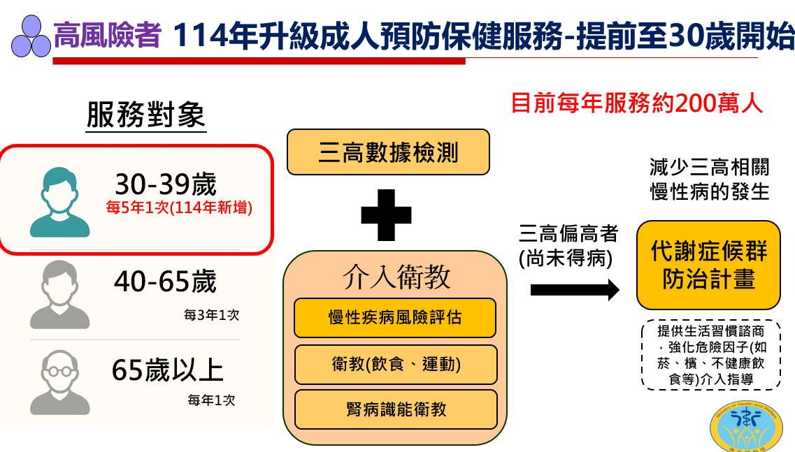 自114年1月1日起，新增30至39歲民眾每5年可接受一次成人健檢服務，預計320萬人受惠。 圖：衛福部提供