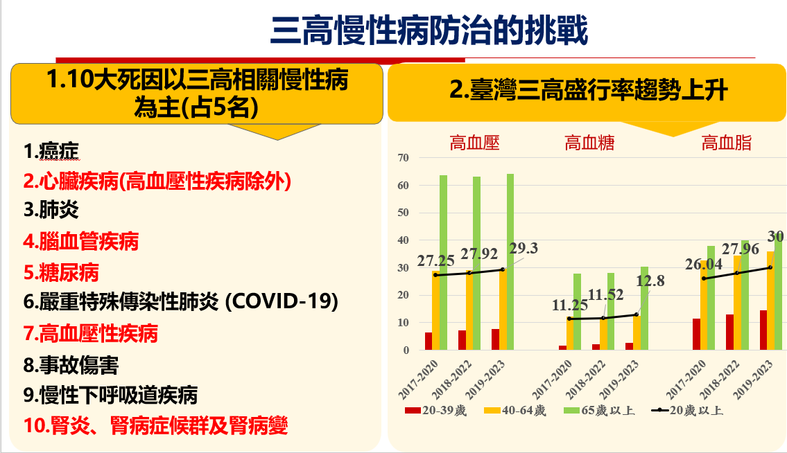 三高慢性病防治的挑戰。 圖：衛福部提供
