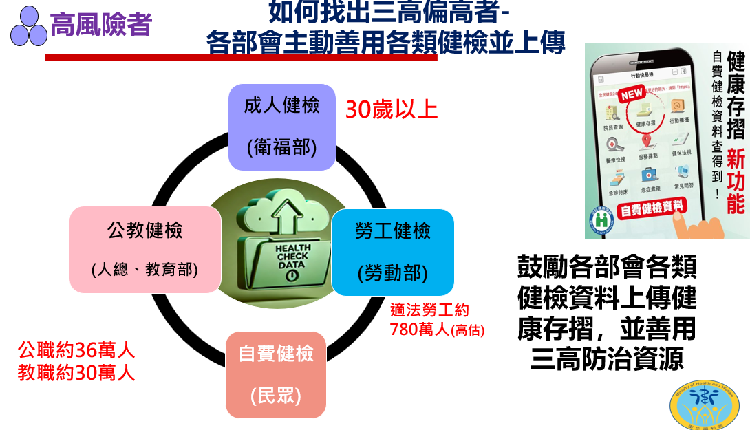 如何找出三高偏高者，各部會主動善用各類健檢並上傳。 圖：衛福部提供