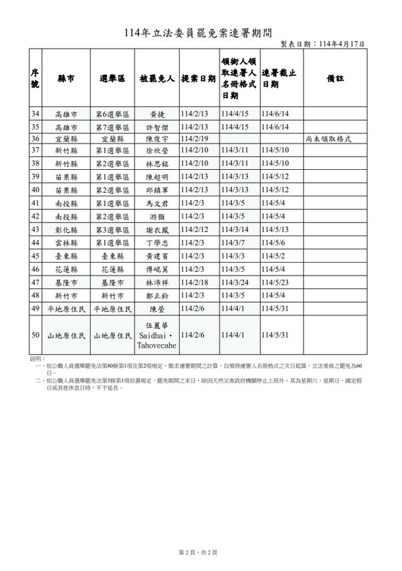 中選會今日公告全台大罷免立委的連署時間，罷免綠委陳俊宇、李坤城仍尚未領取格式。 圖：中選會提供