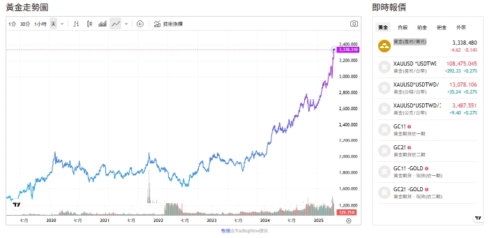 截至今天(17日)下午1點，黃金價格來到3342(盎司／美元)。 圖: 擷取自貴金屬交易中心