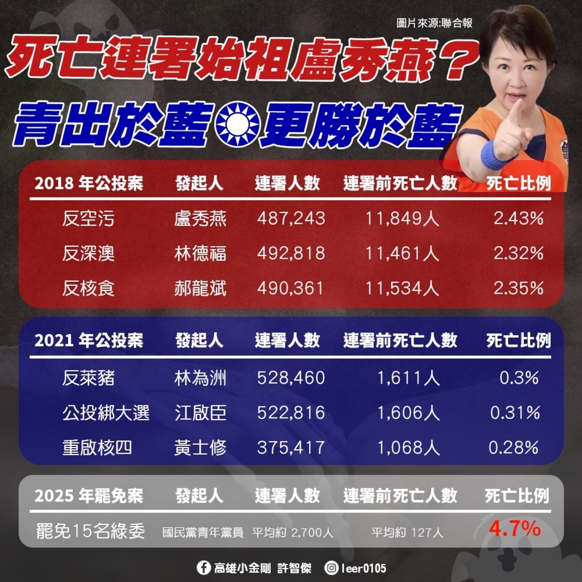 2018年「反空汙公投」發起人是盧秀燕，連署死亡率之高，許智傑諷刺盧是死亡連署始祖？ 圖：翻攝自許智傑Threads