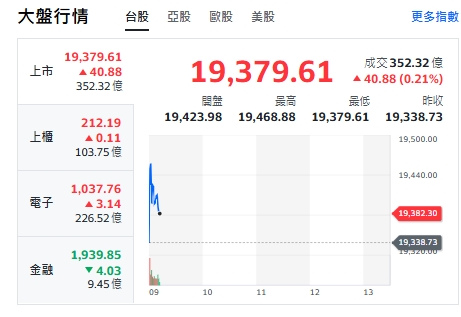 台股今天(18日)開紅，漲逾123點後收斂漲幅，最高來到19468點。 圖: 擷取自yahoo台股走勢圖