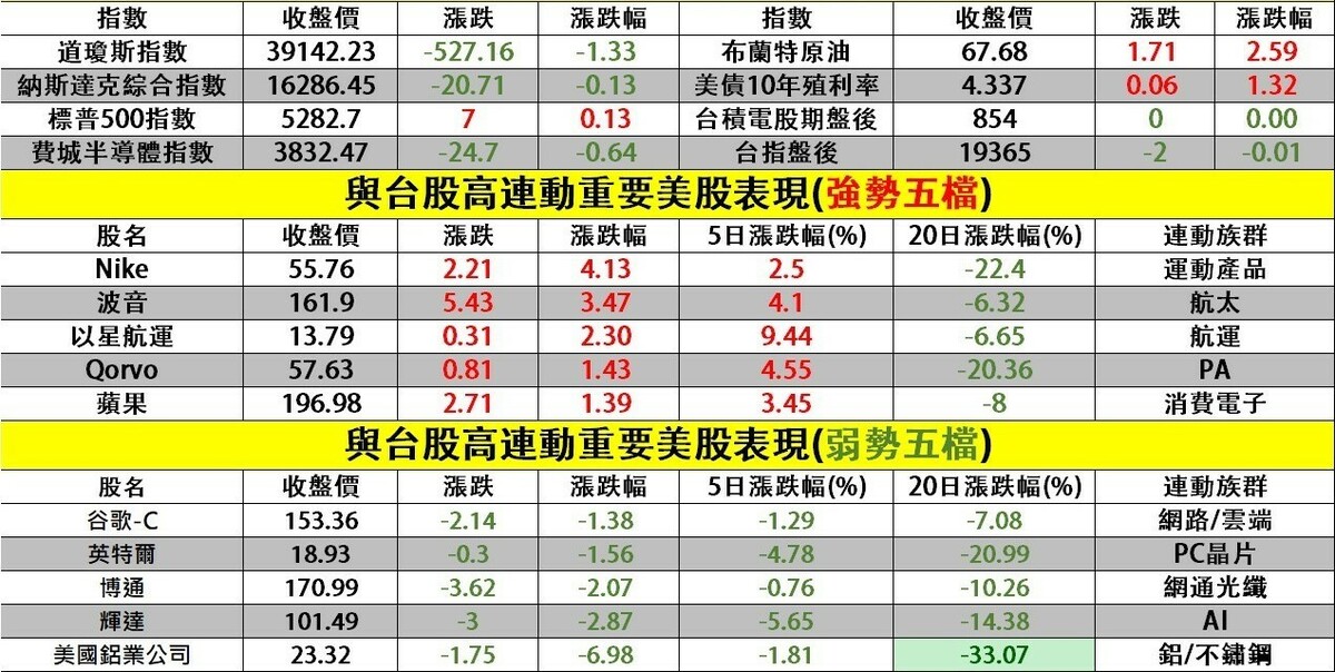 與台股高連動重要美股表現(強弱勢五檔)。 圖: 擷取自分析師謝明哲節目台股最錢線盤前早報