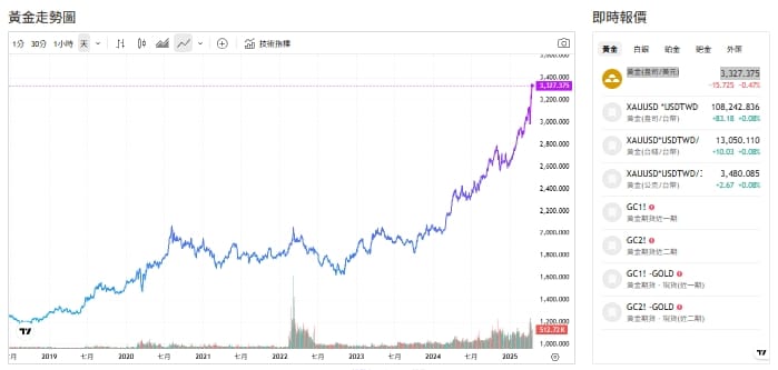 截至今天(18日)上午11點前，黃金價格來到3,327.375(盎司/美元)。 圖: 擷取自貴金屬交易中心