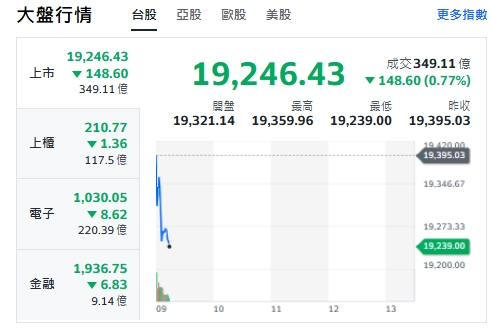 台股今天(21日)開盤跌逾148點，最低來到19239點，上櫃、電子與金融類股全走跌。 圖: 擷取自yahoo台股走勢圖