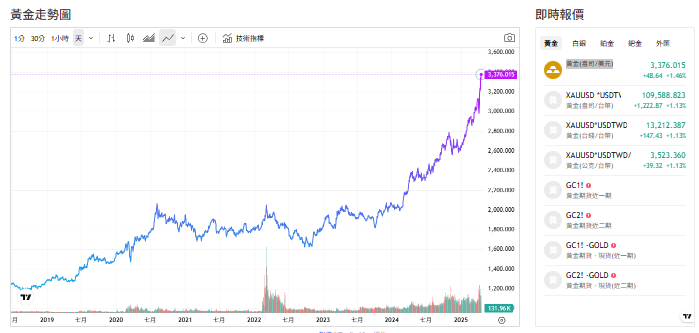 截至今天(21日)下午1點前，黃金交易價來到3,375.870(盎司／美元)。 圖: 擷取自貴金屬交易中心