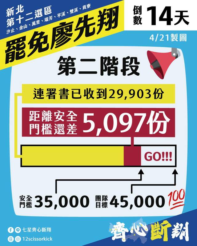 罷免國民黨立委廖先翔的「齊心斷翔」團隊今(21)日宣布，二階連署跨過法定門檻，已達2萬9903份。 圖：取自「七星齊心斷翔。罷免廖先翔」臉書