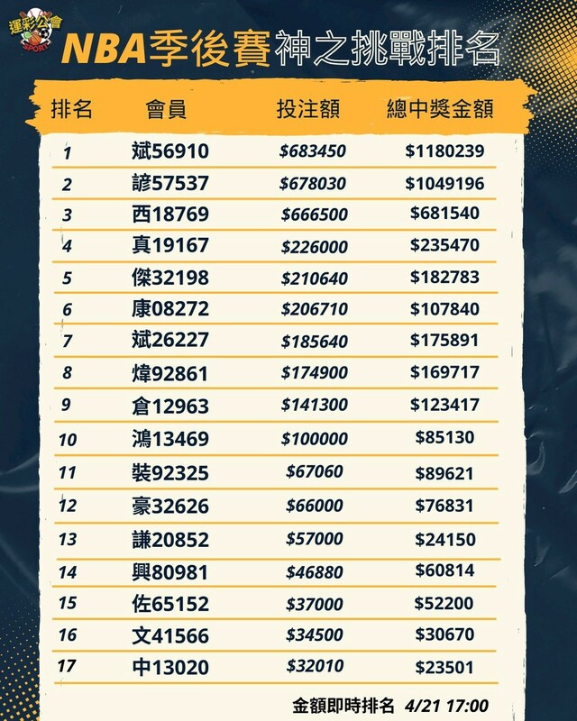 NBA季後賽正夯，投注運彩討論度高。 圖：運彩公會/提供