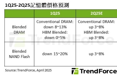 2025年第一季與第二季記憶體價格預測一覽表。 圖: TrendForce/提供