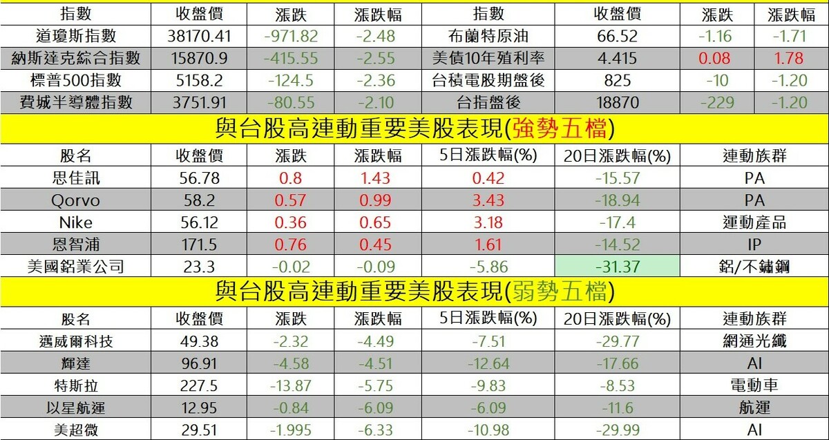 美國總統川普對聯準會(Fed)主席鮑爾不滿言論，引發四大指數均跌逾2%。 圖: 擷取自分析師謝明哲台股最錢線盤前早報。