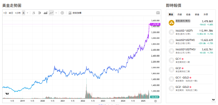 截至今天(22日)下午1點，黃金價格來到3,484.755(盎司／美元)。 圖: 擷取自貴金屬交易中心