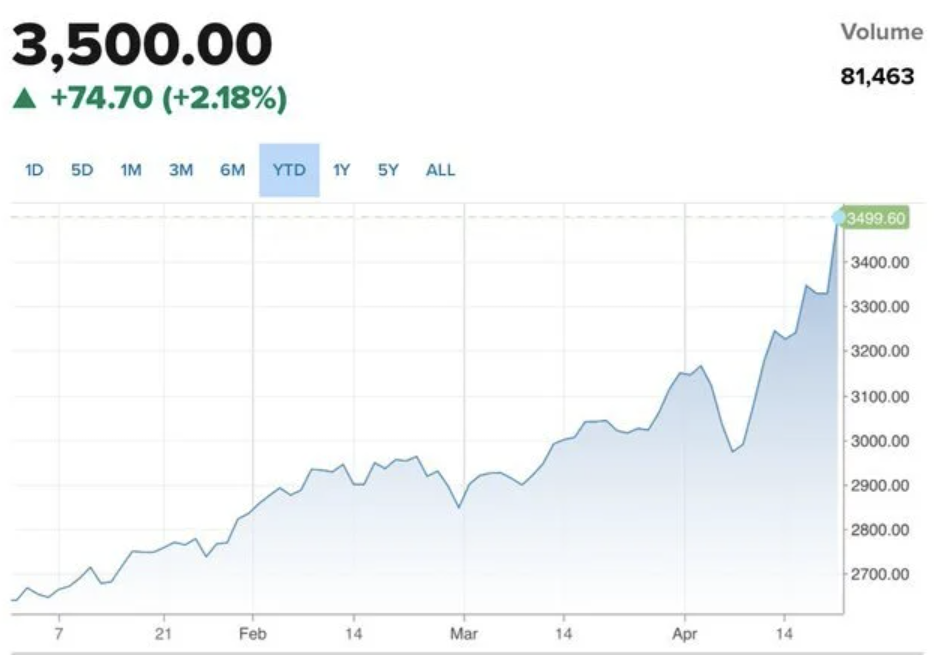 現貨黃金和紐約期金價格周二亞洲時段一度升破 3,500美元／盎司關口。 圖：翻攝自財聯社