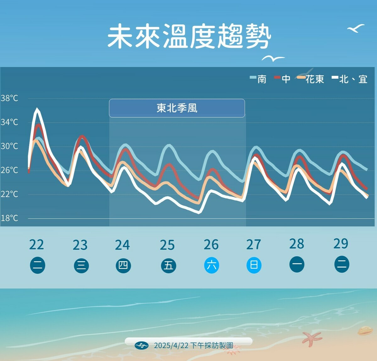 受東北季風與降雨系統交互影響，從23日晚間起，北部與宜花溫度將明顯下滑，部分地區高溫將從30°C以上驟降至22°C上下，日夜溫差擴大。 圖：氣象署／提供