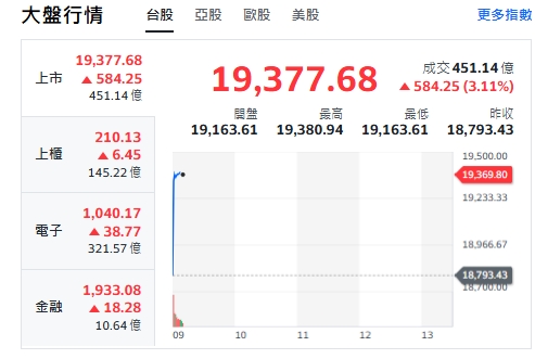 台股今天(23日)開紅，衝高逾500點，跳空萬九點，最高來到19380點，上櫃、電子與金融類股全開紅、揚升。 圖: 擷取自yahoo台股走勢圖