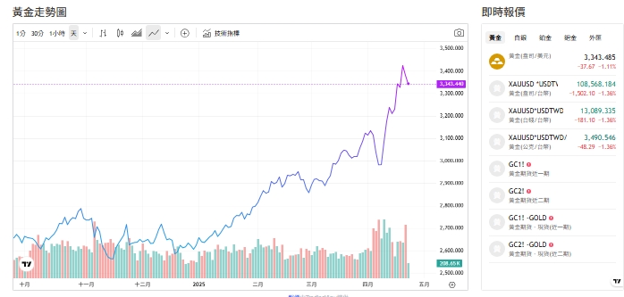截至今天(23日)黃金來到3,343.570 (盎司／美元)。 圖: 擷取自貴金屬交易中心