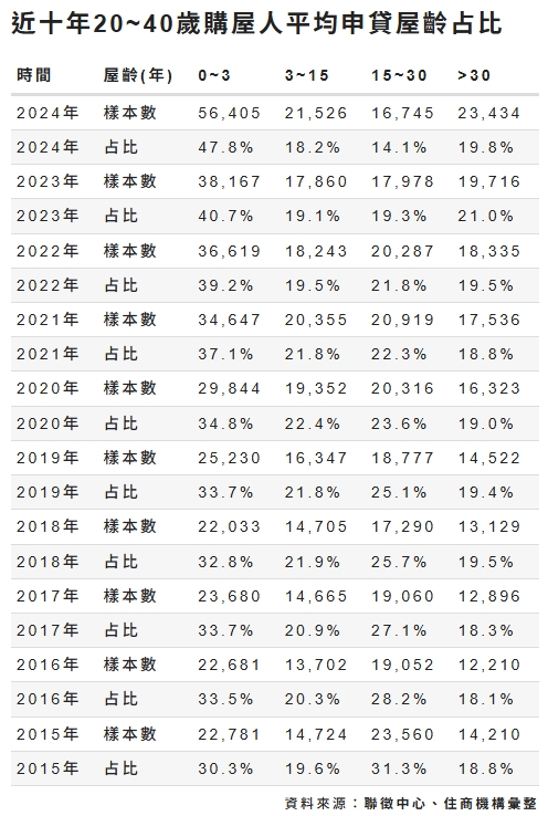 近10年20~40歲購屋人平均申貸屋齡占比。 圖: 住商機構/提供