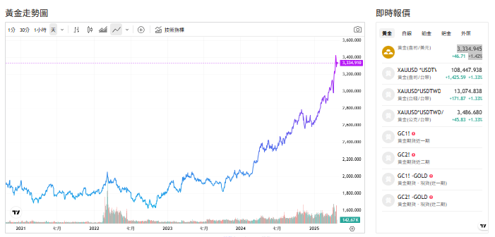 截至今天(24日)上午11點，黃金價格來到3,341.520 (盎司/美元)。 圖: 擷取自貴金屬交易中心