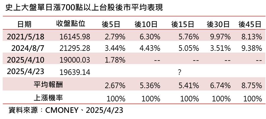台股歷次單日大漲700點 後市漲相佳！ 主動式ETF攻守兼備