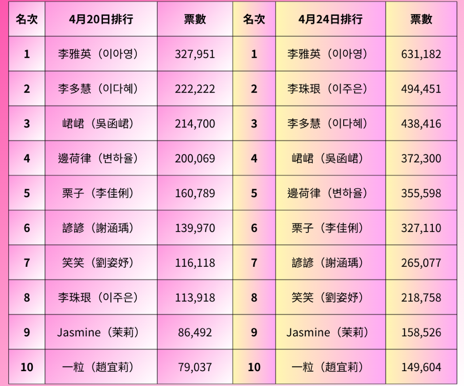 近期台灣啦啦隊人氣排名迎來大洗牌，昔日流量密碼林襄跌出前10名。 圖：翻攝自FB