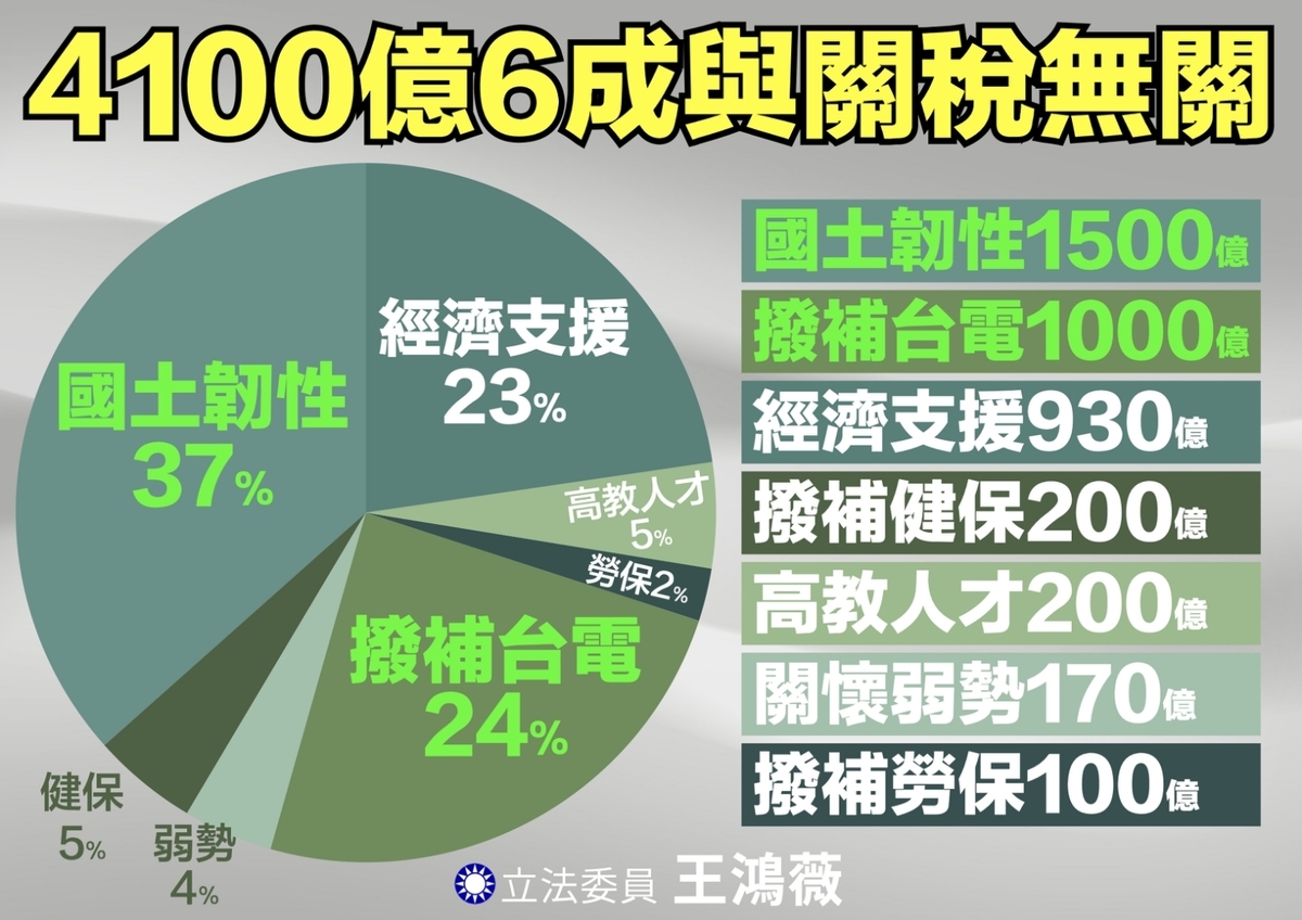 國民黨團召開記者會表示，行政院今提出的4100億元特別預算中，高達6成與因應美國對等關稅，目前看起來並沒有關聯。 圖：國民黨立法院黨團/提供