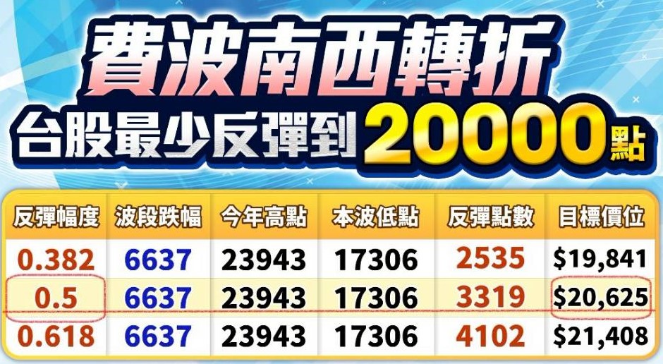 分析師林漢偉根據費波南希係數指出，台股最少反彈到20000點，目標20625點。 圖: 擷取自分析師林漢偉節目決勝關鍵