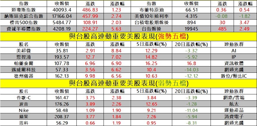 與台股高連動的美股表現，強弱勢五檔。 圖: 擷取自分析師謝明哲節目台股最錢線盤前早報
