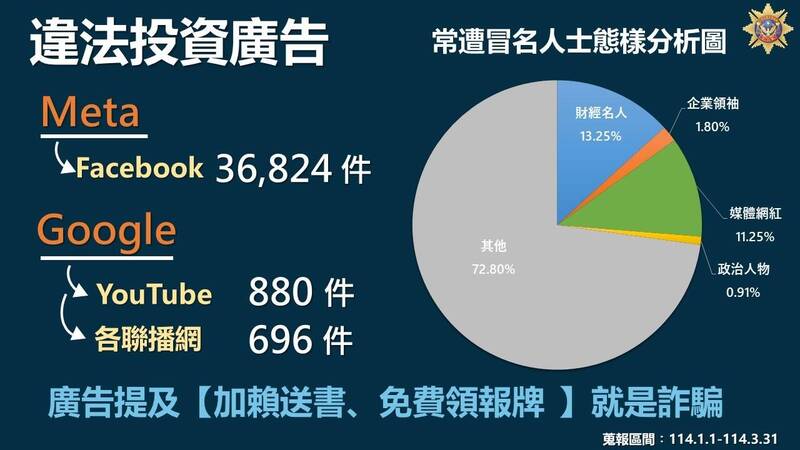詐騙廣告中，以轉用美女圖與虛擬粉專命名最為常見，占整體72.80%。其中冒用財經名人占13.25%、媒體網紅11.25%、企業領袖1.80%、政治人物0.91%。 圖：刑事警察局 ／  提供