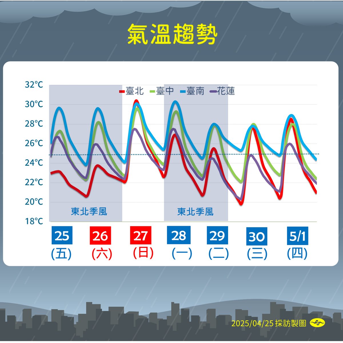 氣象署預測，台北27日飆高30度，28日驟降至22度，中南部日夜溫差恐逾10度。 圖：氣象署 ／ 提供