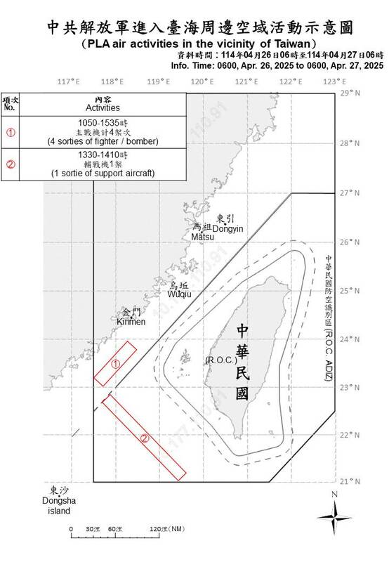 國軍偵獲共機5架次，其中4架次為主戰機，1架次輔戰機逾越台灣海峽中線，進入我西南空域。 圖/國防部