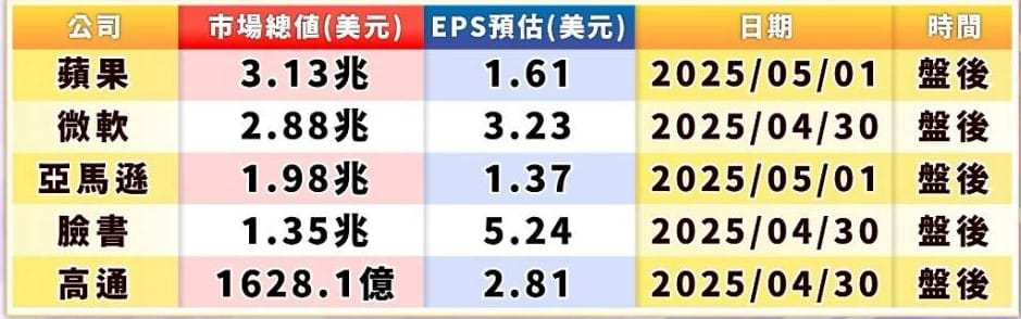 圖表一科技巨頭財報周登場。 圖: 擷取自分析師林漢偉節目決勝關鍵