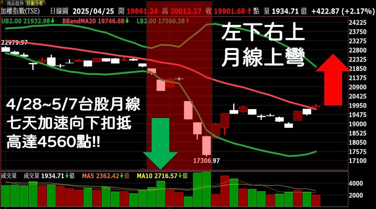 台股即將迎來7天黃金回補關稅缺口期。 圖: 擷取自分析師林漢偉節目決勝關鍵