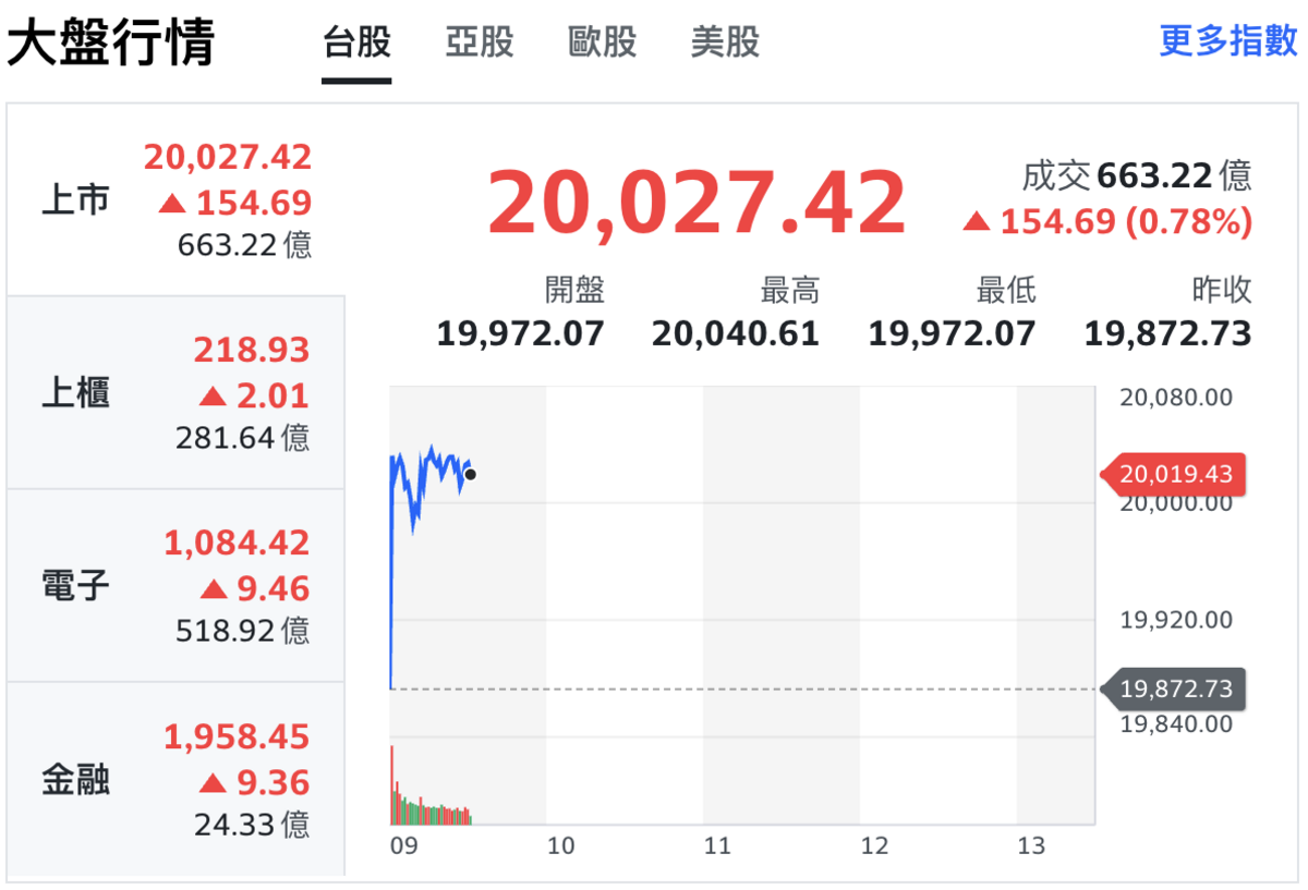 台股大盤早盤上漲逾百點，攻上 20,000萬點關口，預估成交量約至 2,758億。 圖：Yahoo! 股市