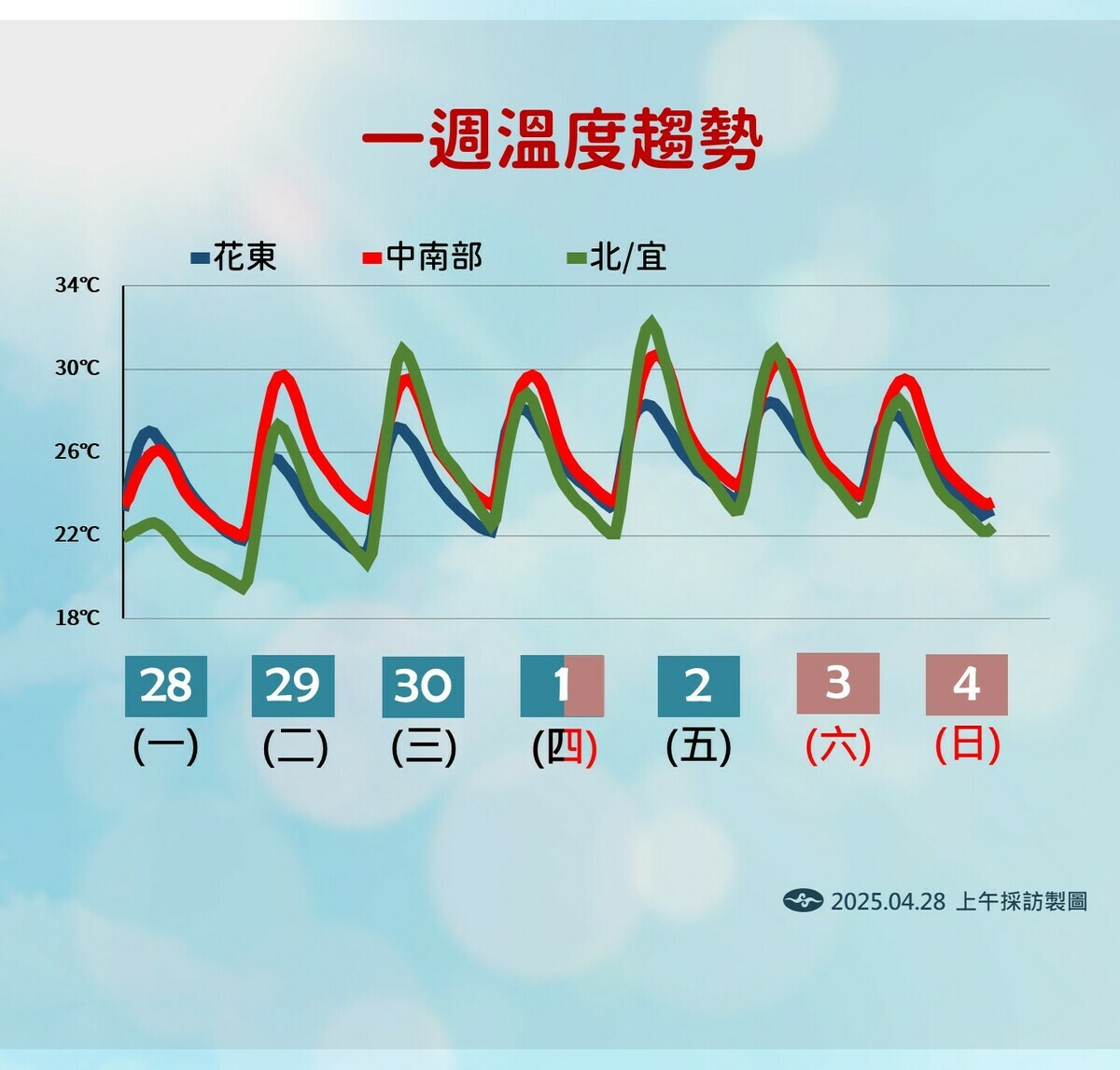 29日起白天氣溫回升，中南部高溫逾30度，北部與花東達26至28度，午後局部短暫雷陣雨。 圖：氣象署／提供